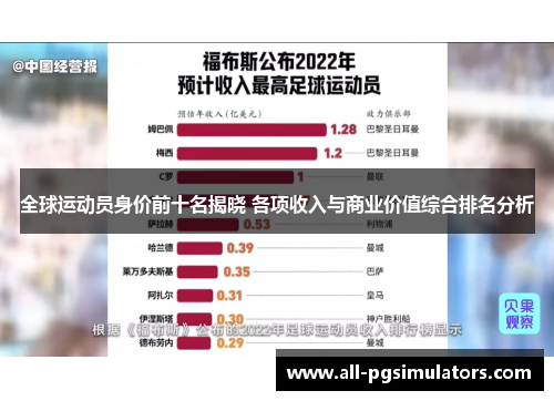 全球运动员身价前十名揭晓 各项收入与商业价值综合排名分析